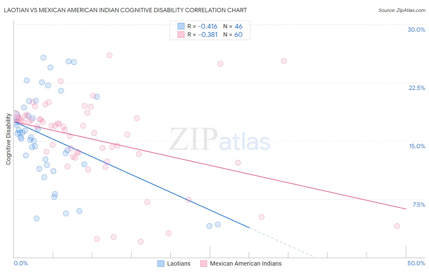Laotian vs Mexican American Indian Cognitive Disability