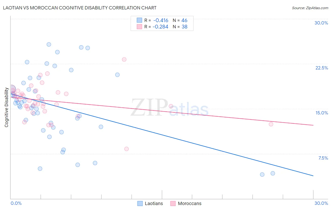 Laotian vs Moroccan Cognitive Disability