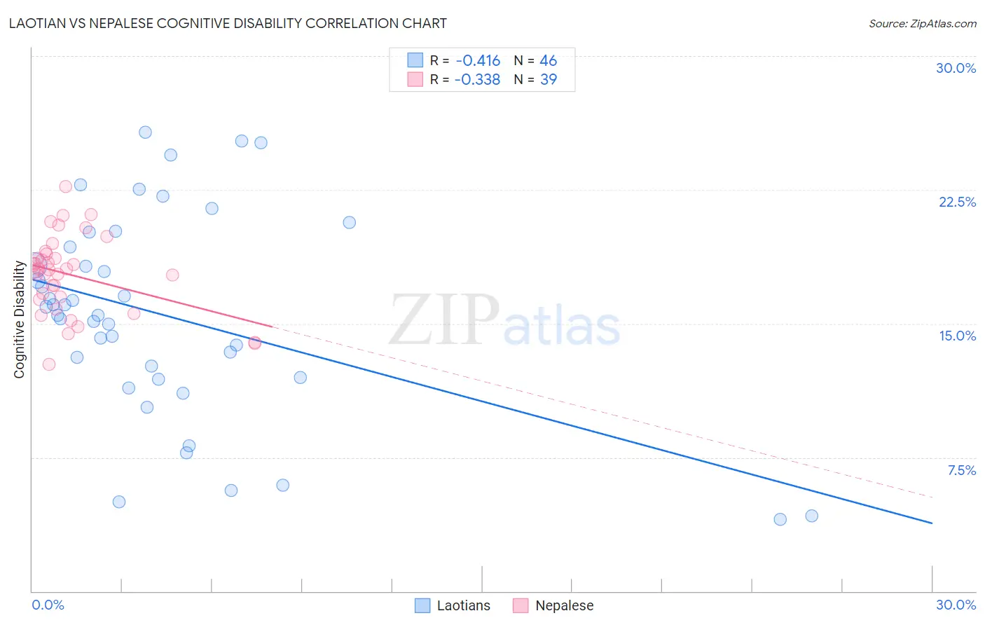 Laotian vs Nepalese Cognitive Disability