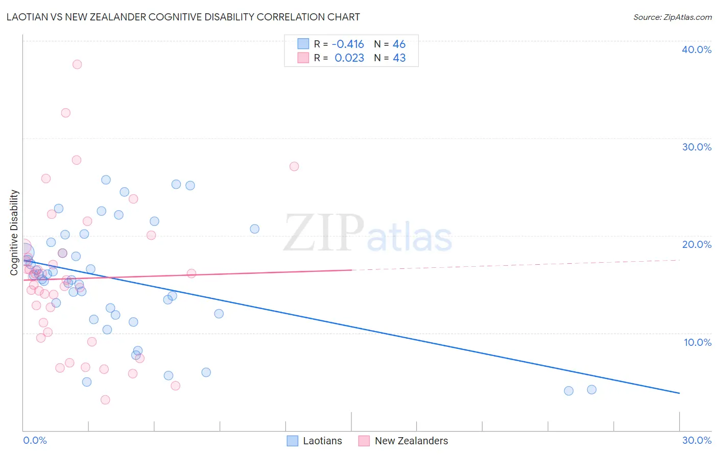 Laotian vs New Zealander Cognitive Disability