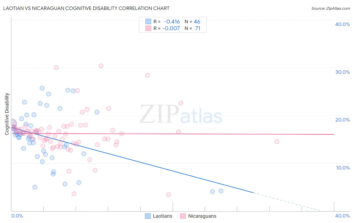 Laotian vs Nicaraguan Cognitive Disability
