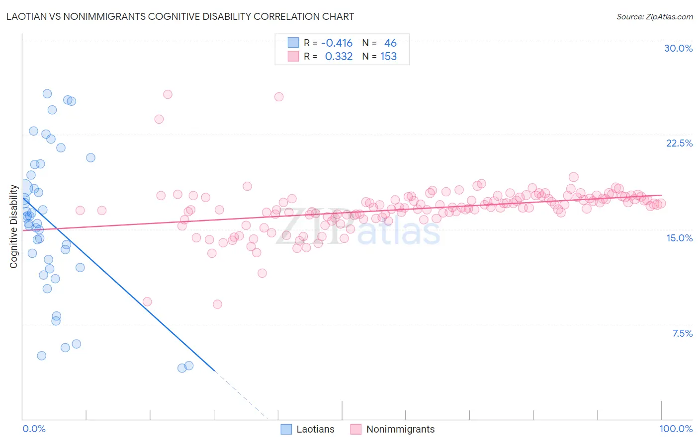 Laotian vs Nonimmigrants Cognitive Disability