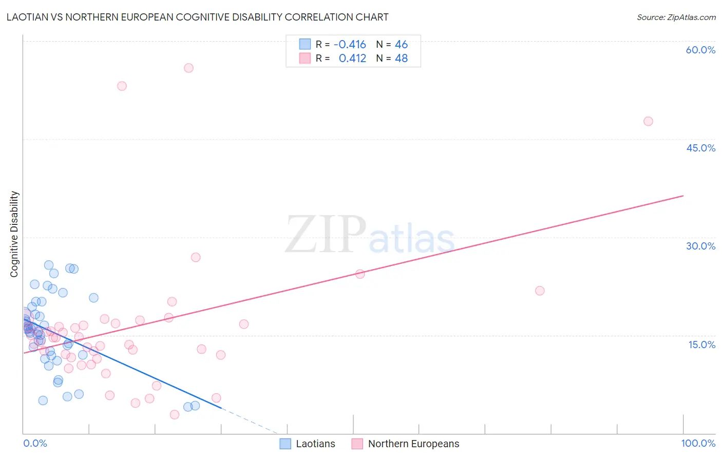 Laotian vs Northern European Cognitive Disability