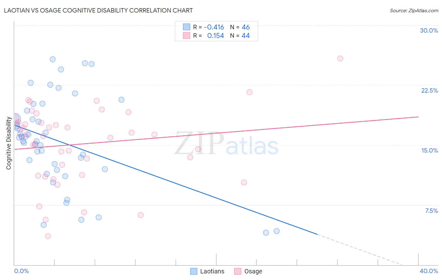 Laotian vs Osage Cognitive Disability