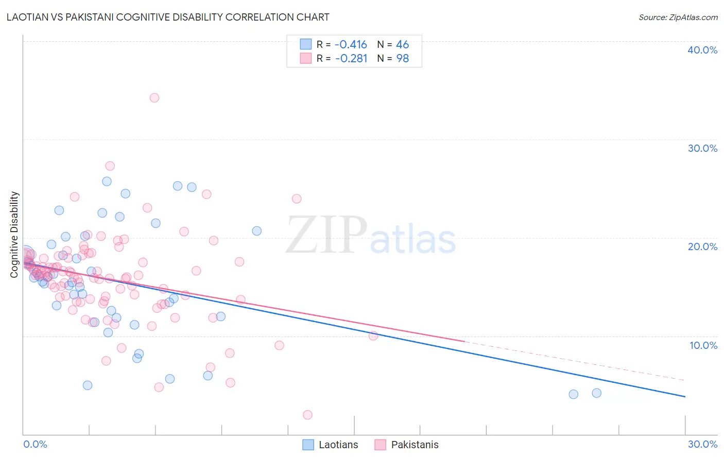 Laotian vs Pakistani Cognitive Disability
