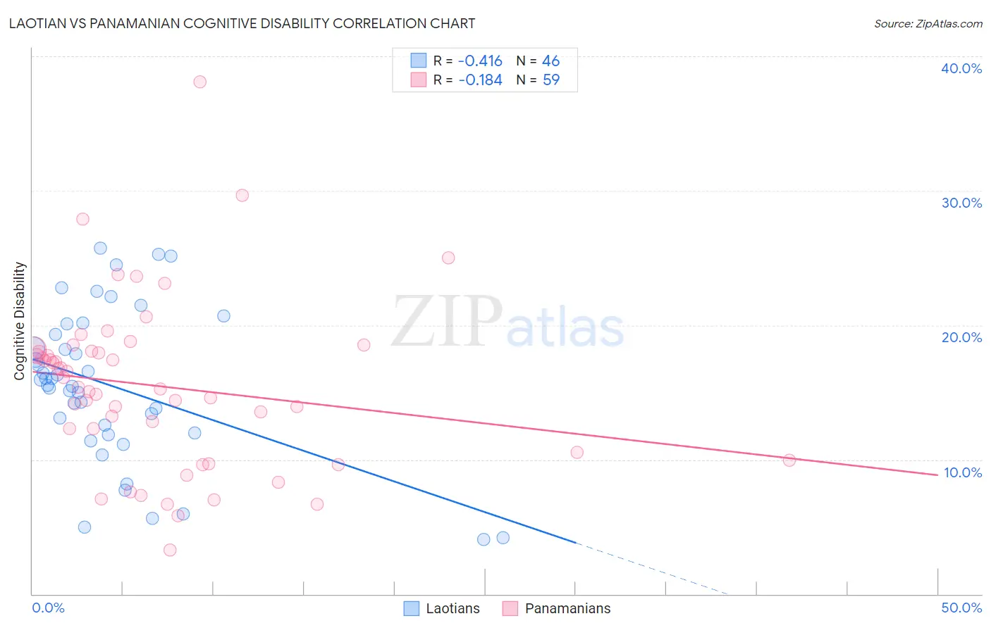 Laotian vs Panamanian Cognitive Disability