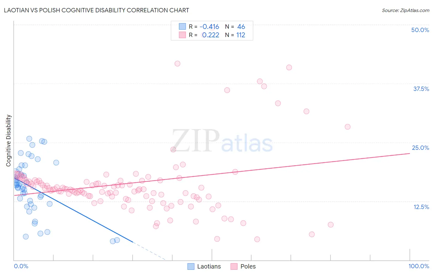 Laotian vs Polish Cognitive Disability