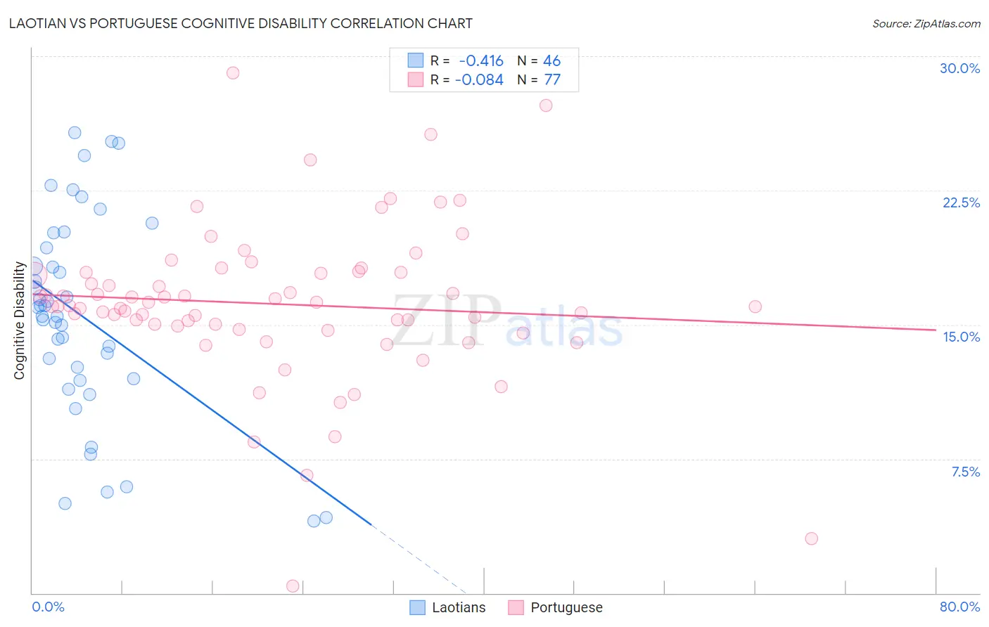 Laotian vs Portuguese Cognitive Disability