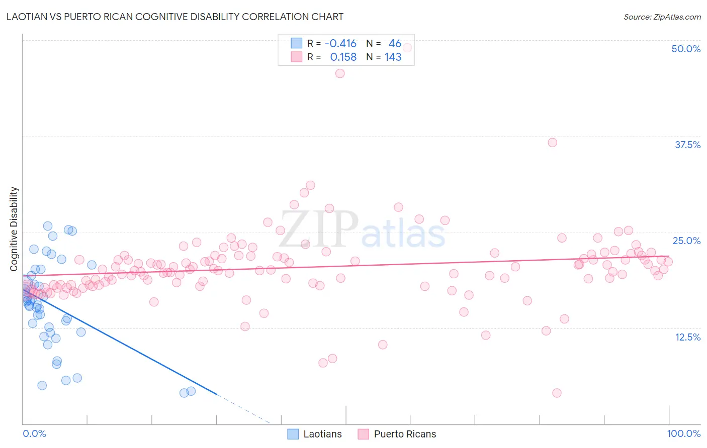 Laotian vs Puerto Rican Cognitive Disability