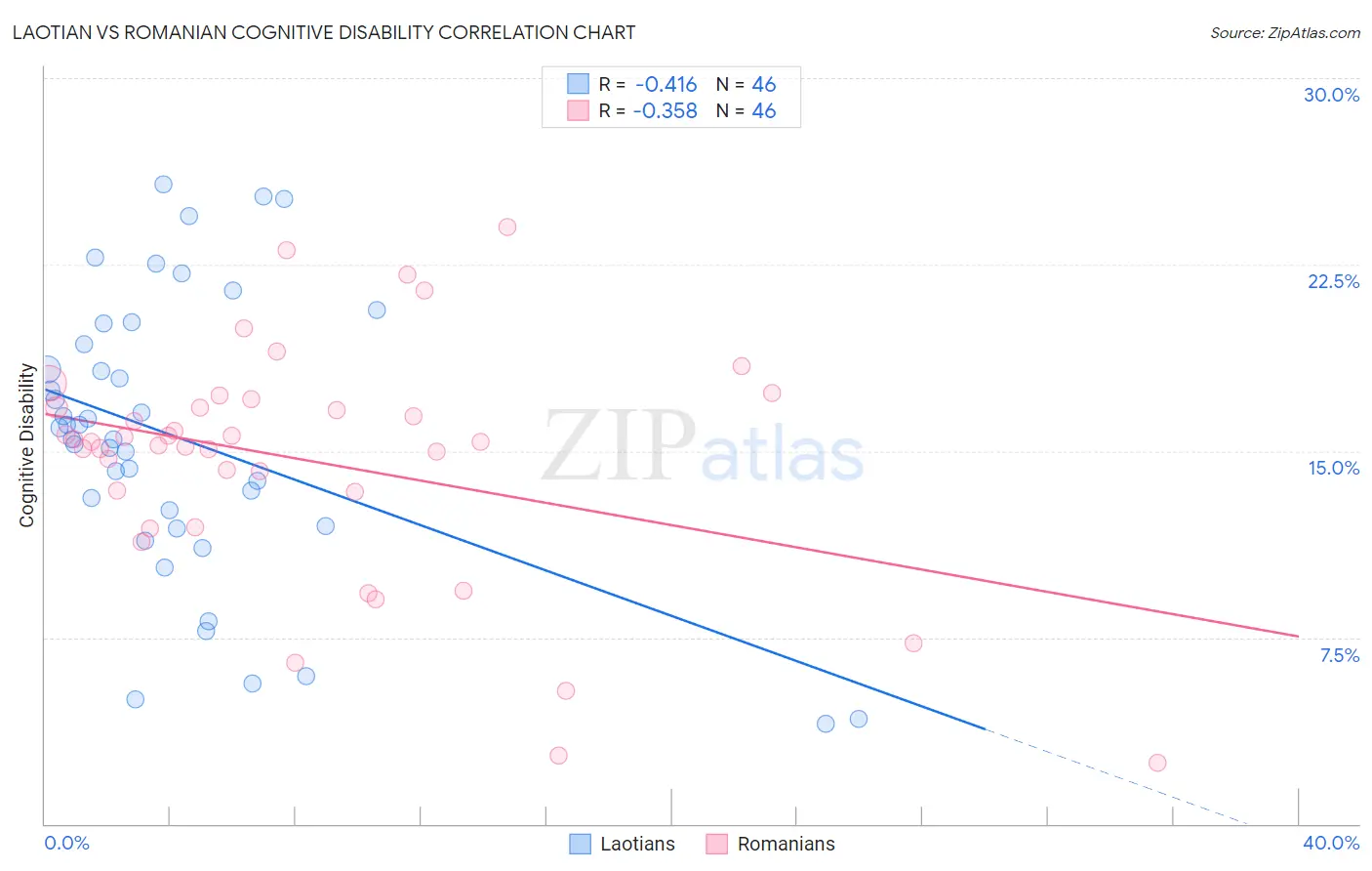Laotian vs Romanian Cognitive Disability