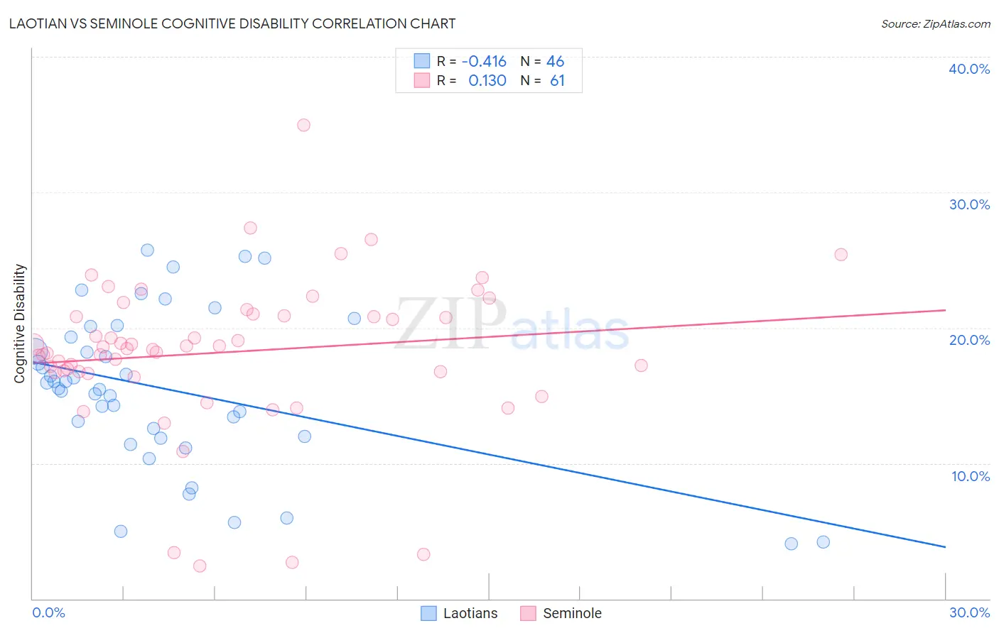 Laotian vs Seminole Cognitive Disability