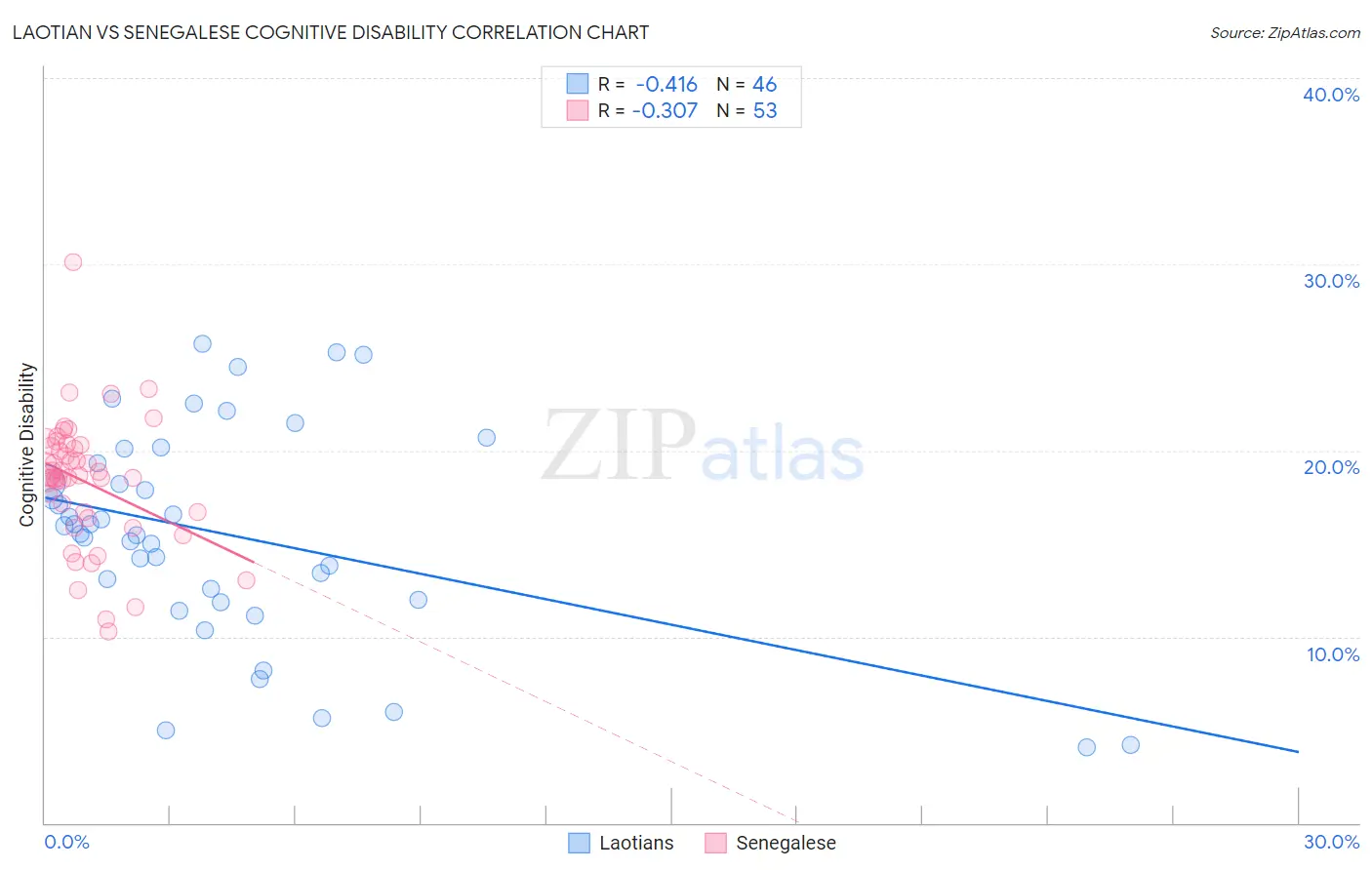 Laotian vs Senegalese Cognitive Disability