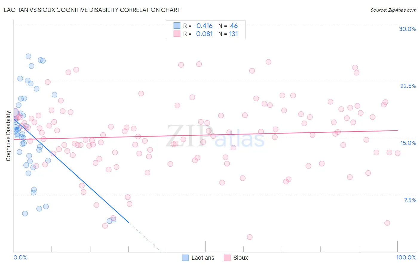 Laotian vs Sioux Cognitive Disability