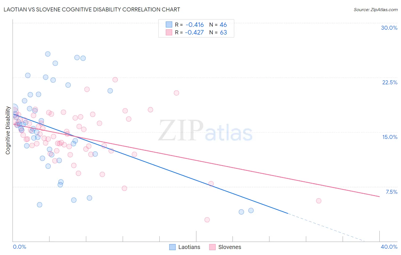 Laotian vs Slovene Cognitive Disability