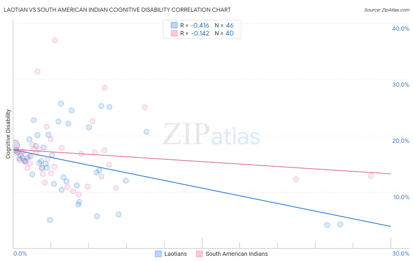 Laotian vs South American Indian Cognitive Disability