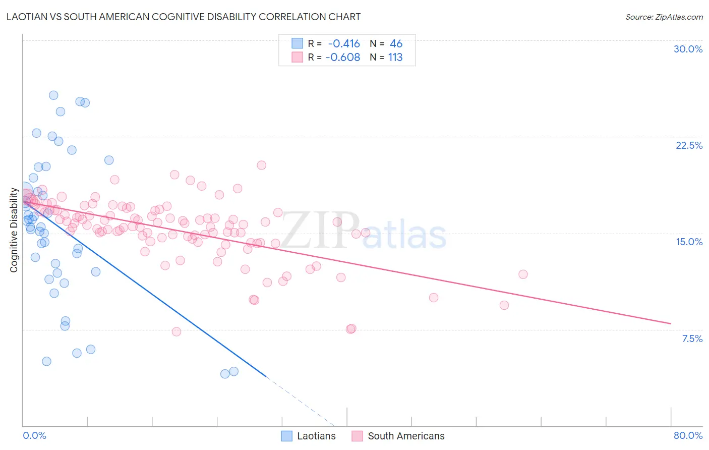 Laotian vs South American Cognitive Disability