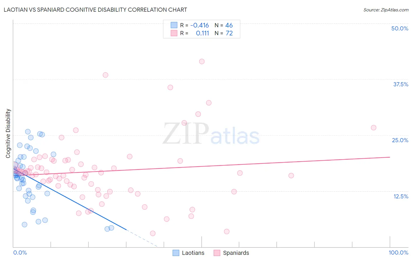 Laotian vs Spaniard Cognitive Disability