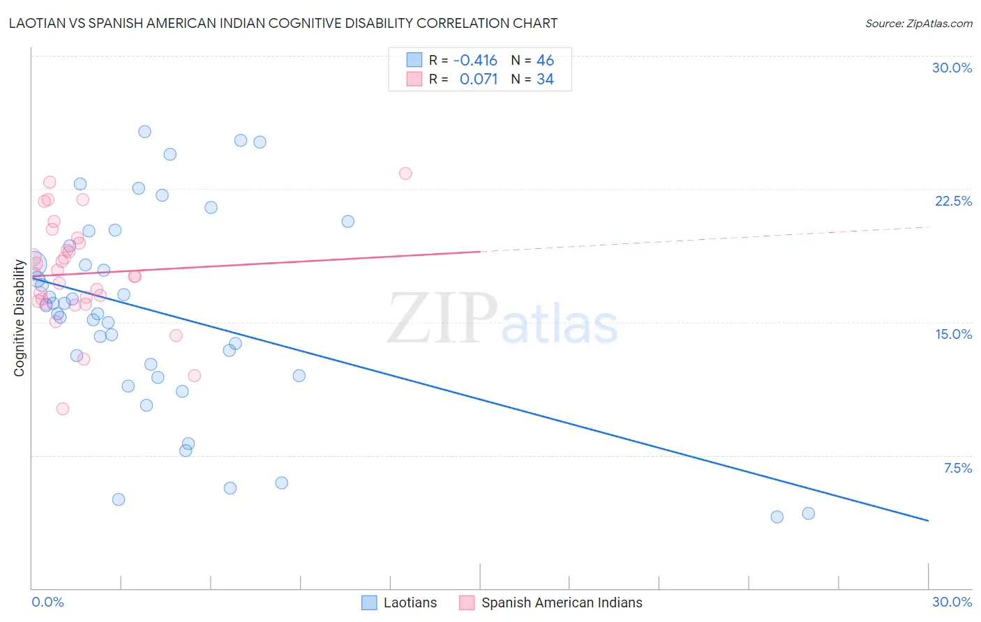 Laotian vs Spanish American Indian Cognitive Disability