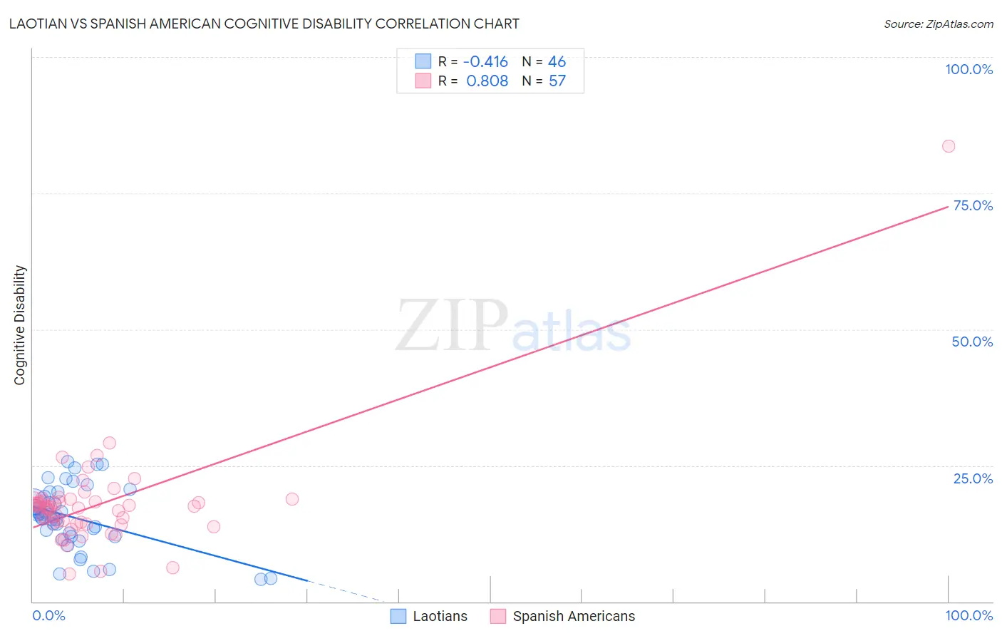 Laotian vs Spanish American Cognitive Disability