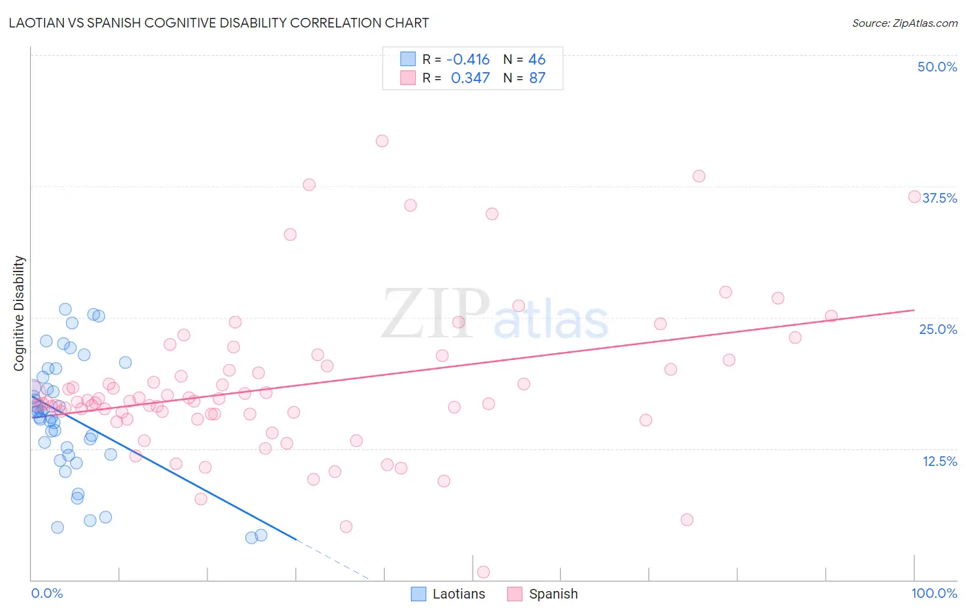 Laotian vs Spanish Cognitive Disability