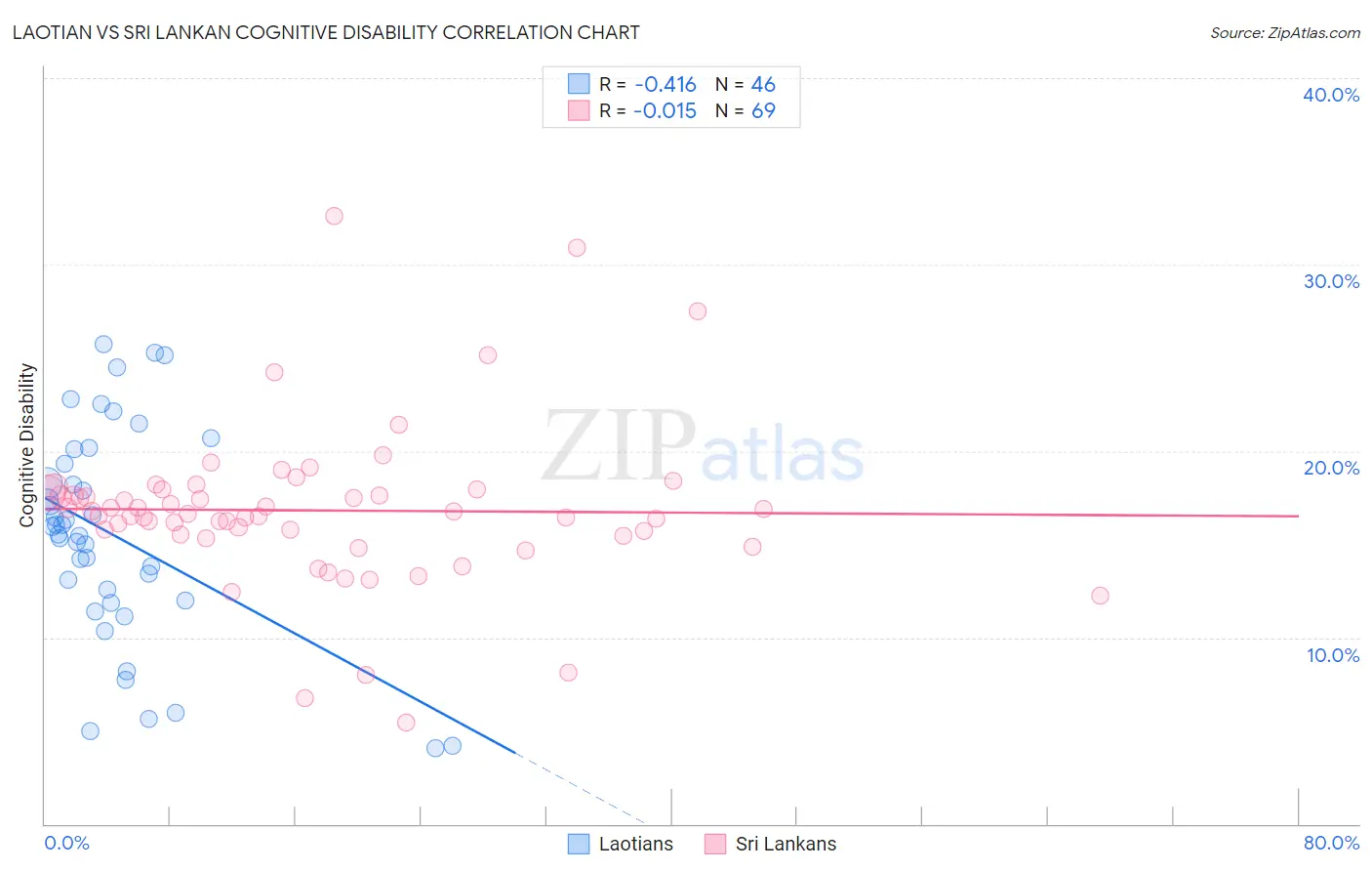 Laotian vs Sri Lankan Cognitive Disability