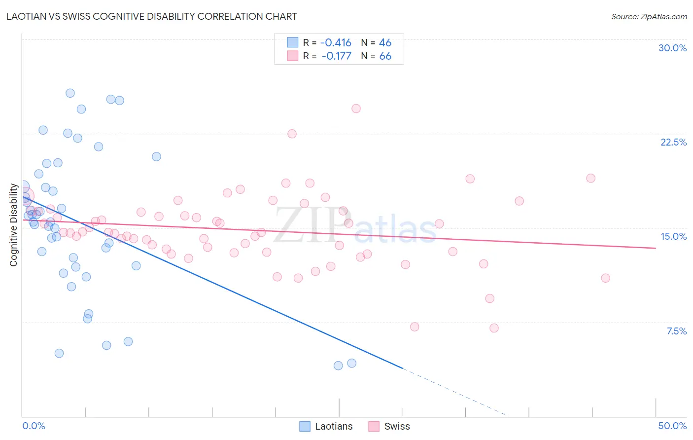 Laotian vs Swiss Cognitive Disability