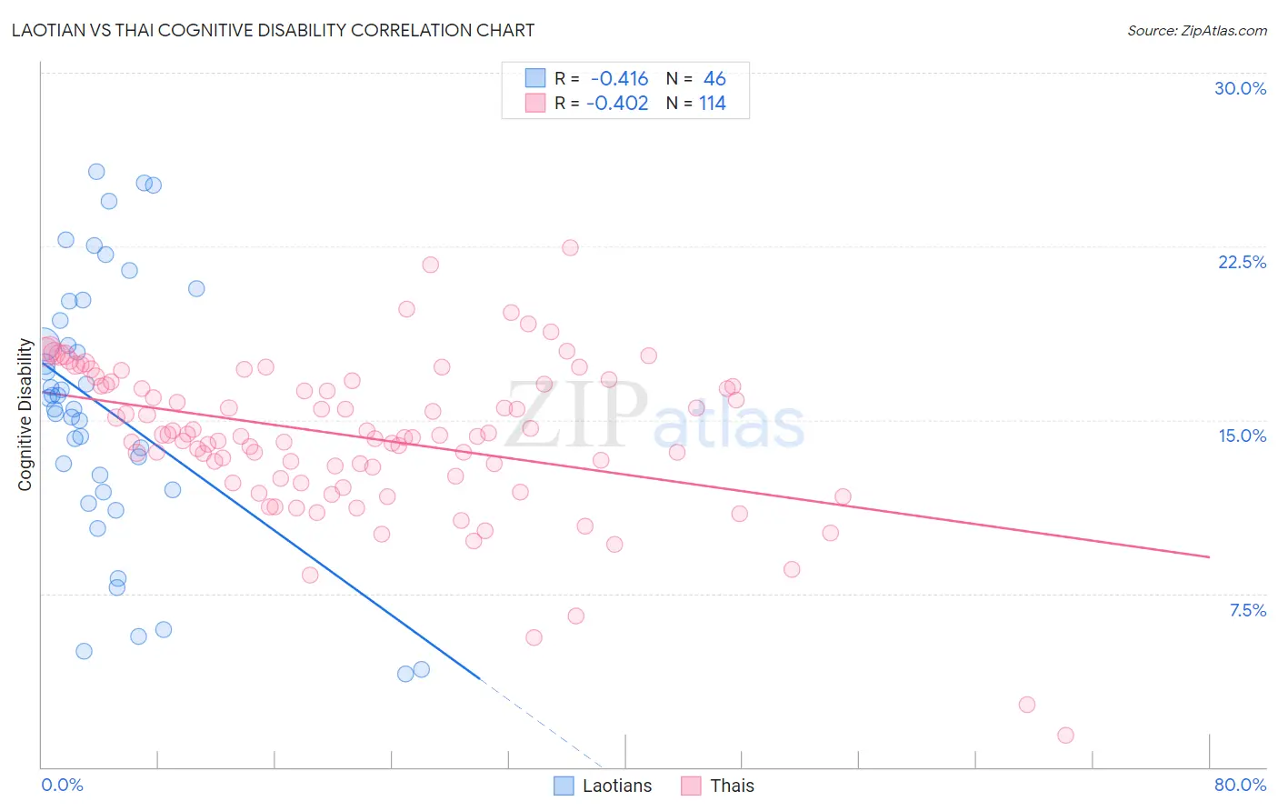 Laotian vs Thai Cognitive Disability