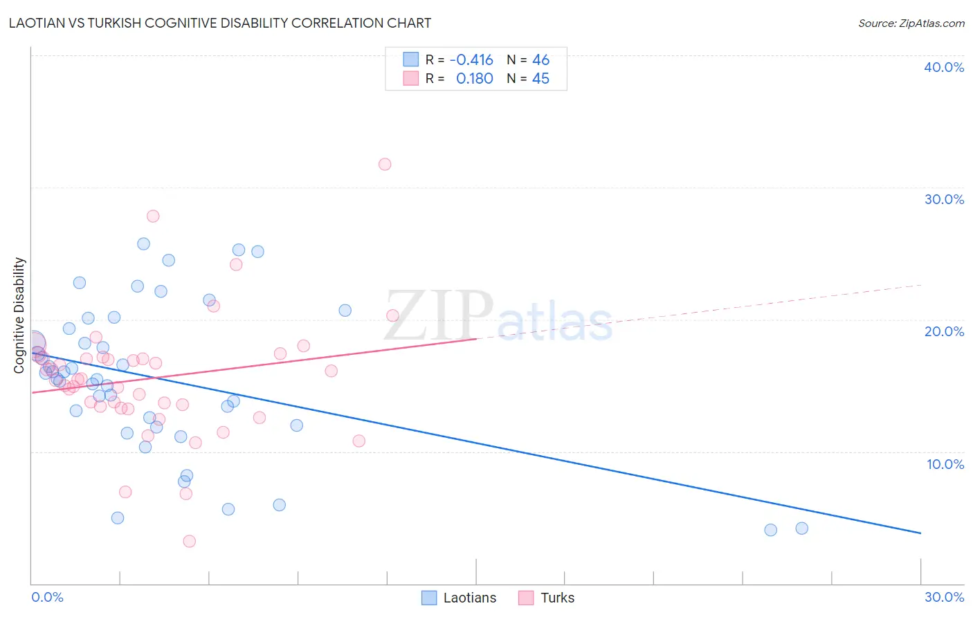 Laotian vs Turkish Cognitive Disability