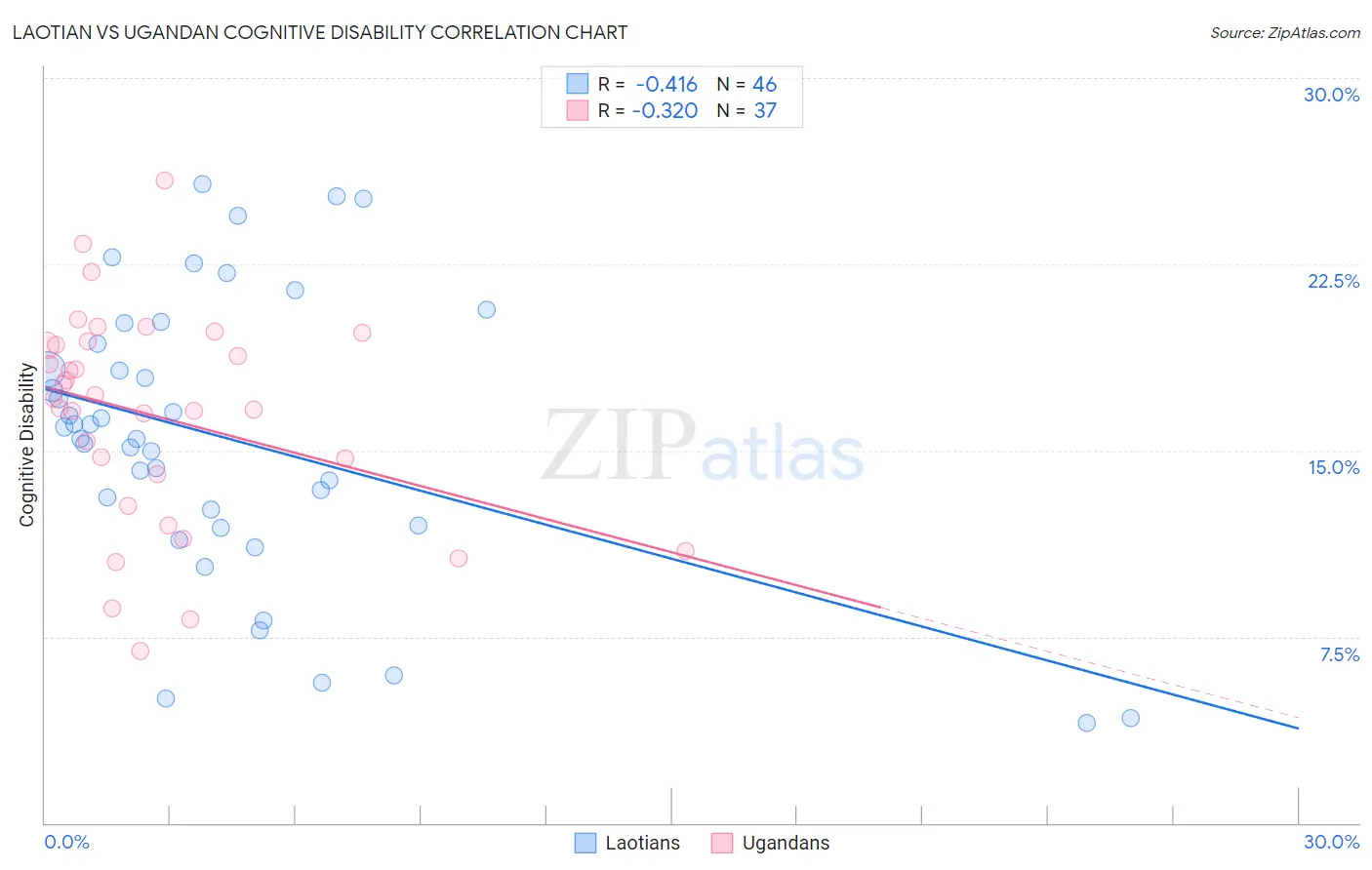 Laotian vs Ugandan Cognitive Disability