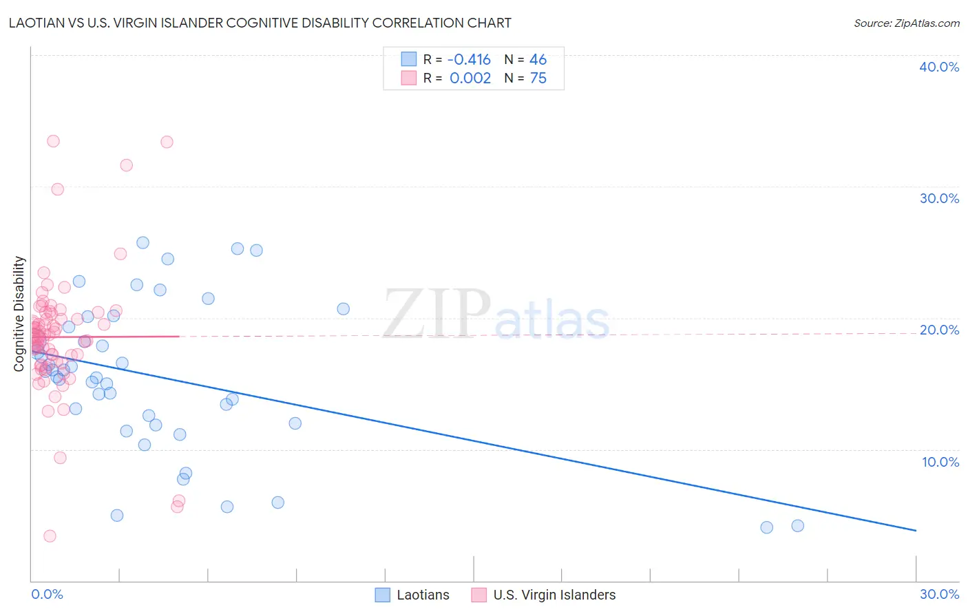 Laotian vs U.S. Virgin Islander Cognitive Disability