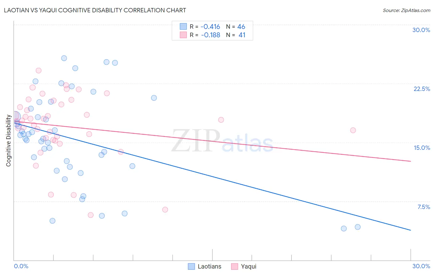 Laotian vs Yaqui Cognitive Disability