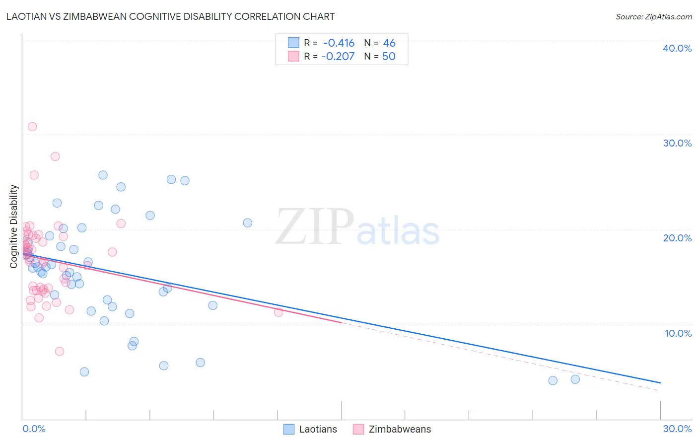 Laotian vs Zimbabwean Cognitive Disability
