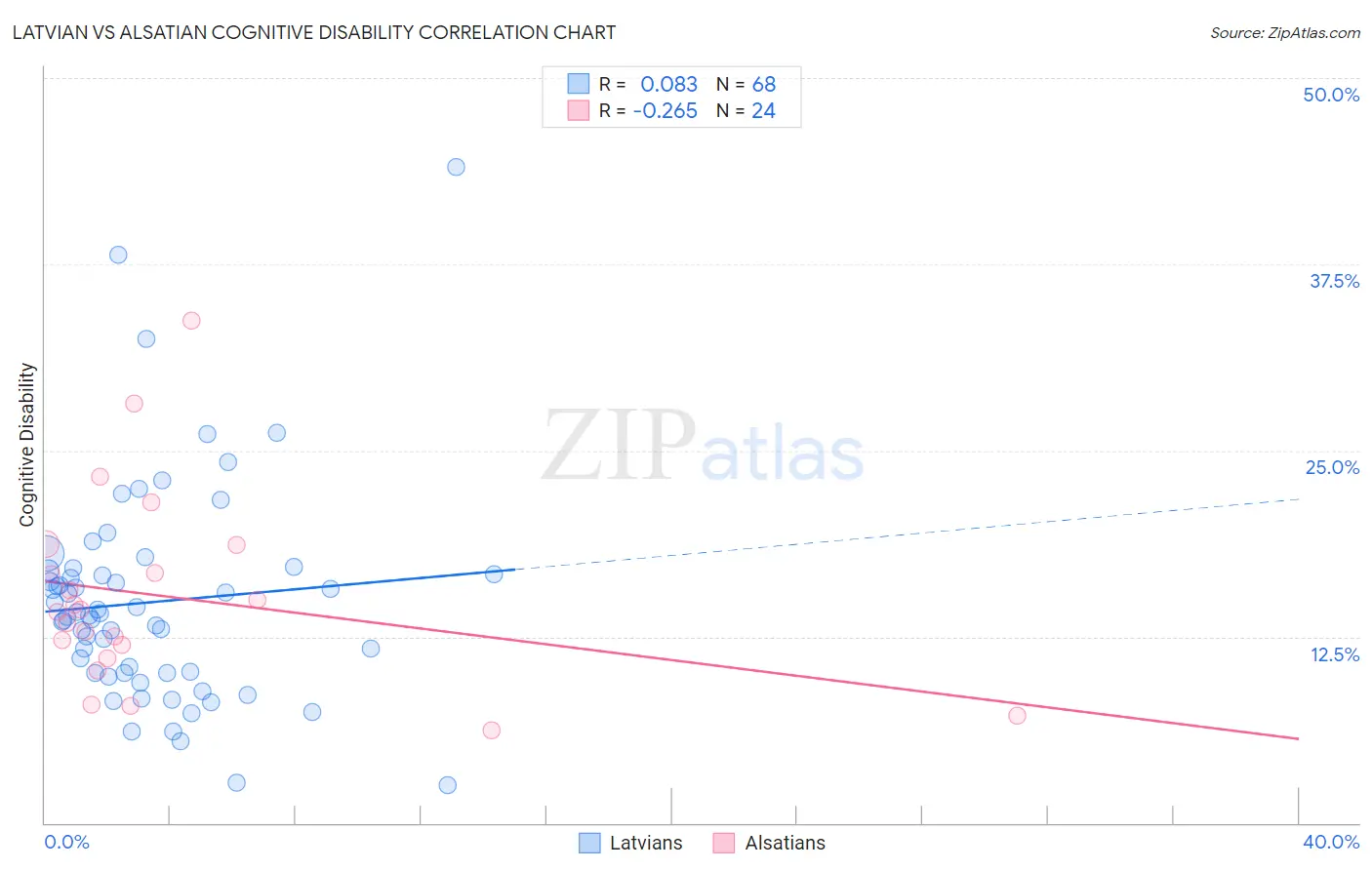Latvian vs Alsatian Cognitive Disability