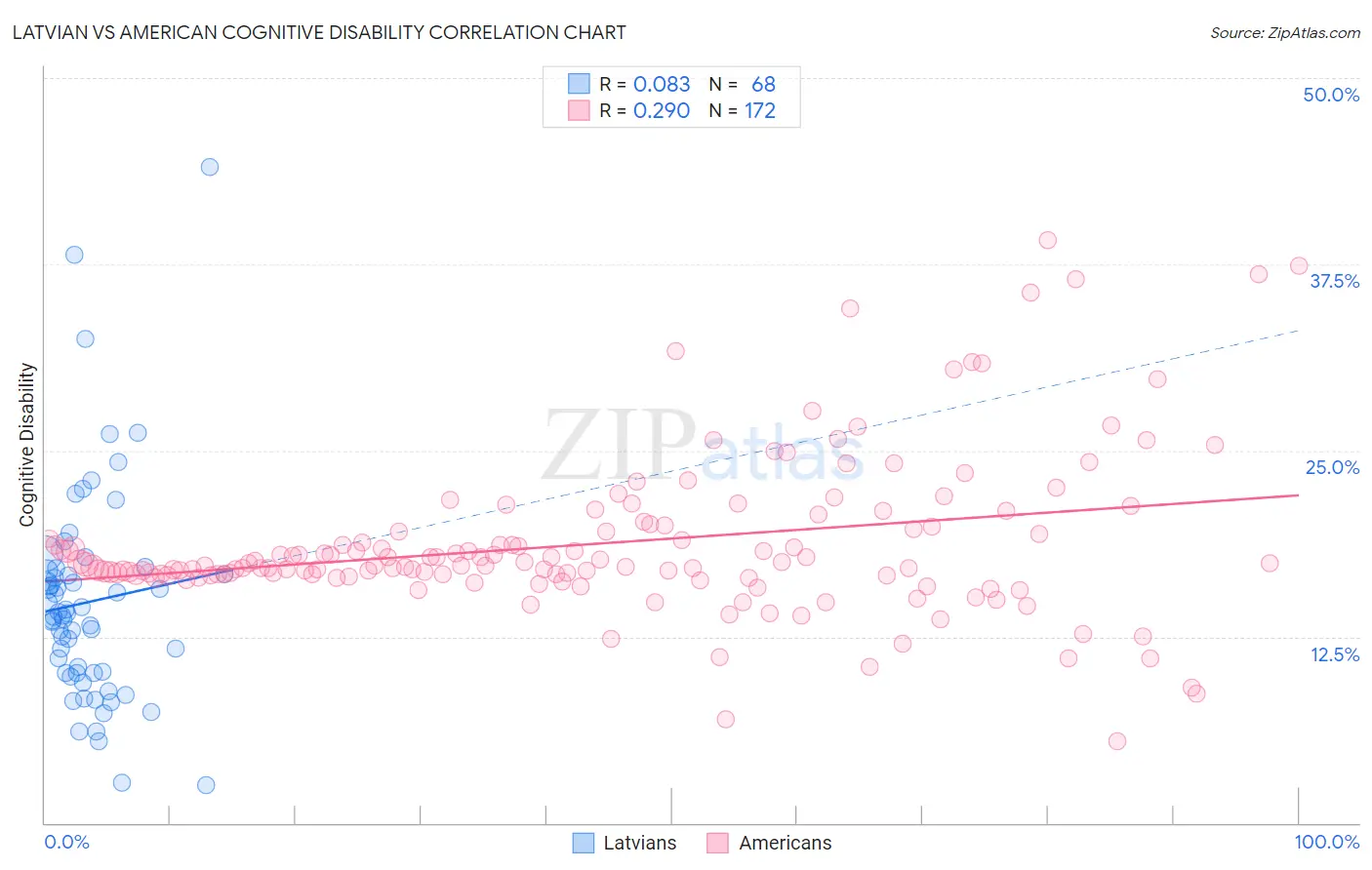 Latvian vs American Cognitive Disability