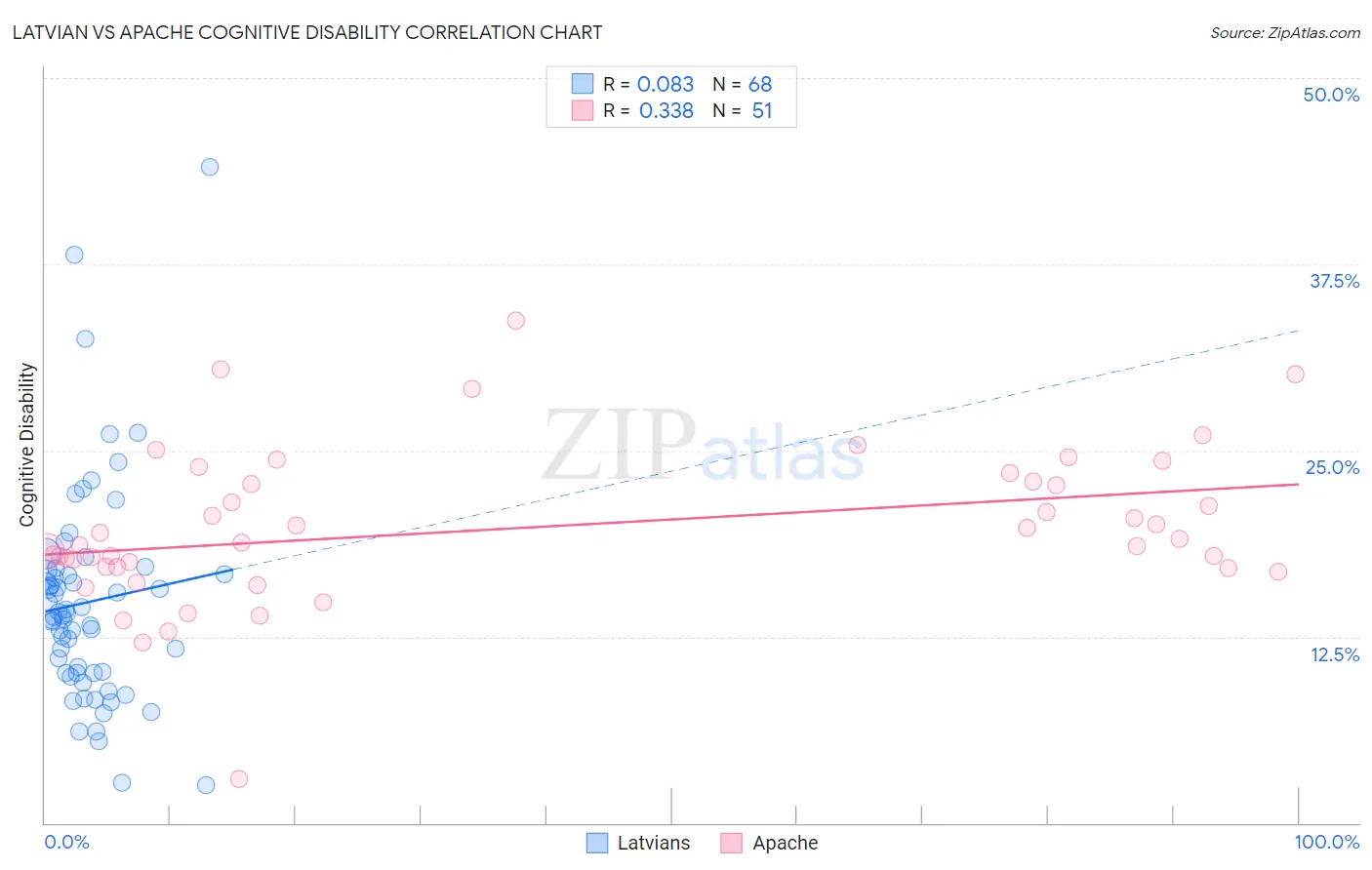 Latvian vs Apache Cognitive Disability