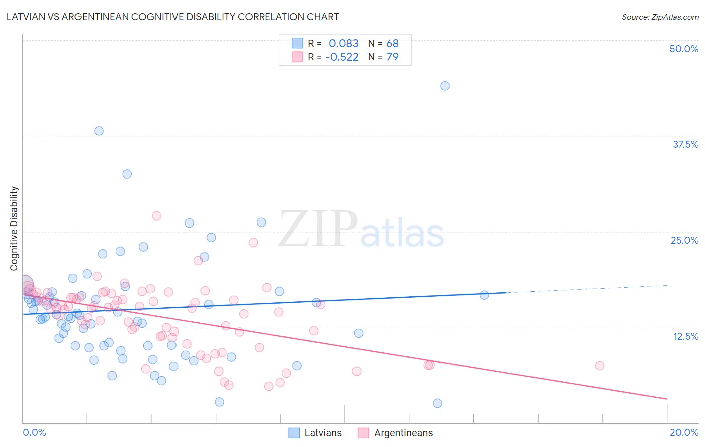 Latvian vs Argentinean Cognitive Disability