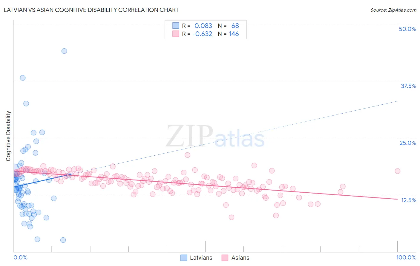 Latvian vs Asian Cognitive Disability