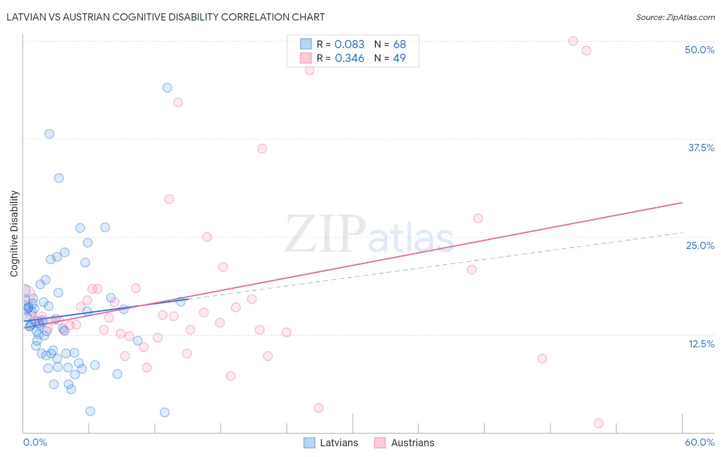 Latvian vs Austrian Cognitive Disability