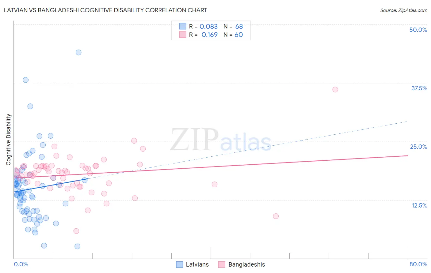 Latvian vs Bangladeshi Cognitive Disability