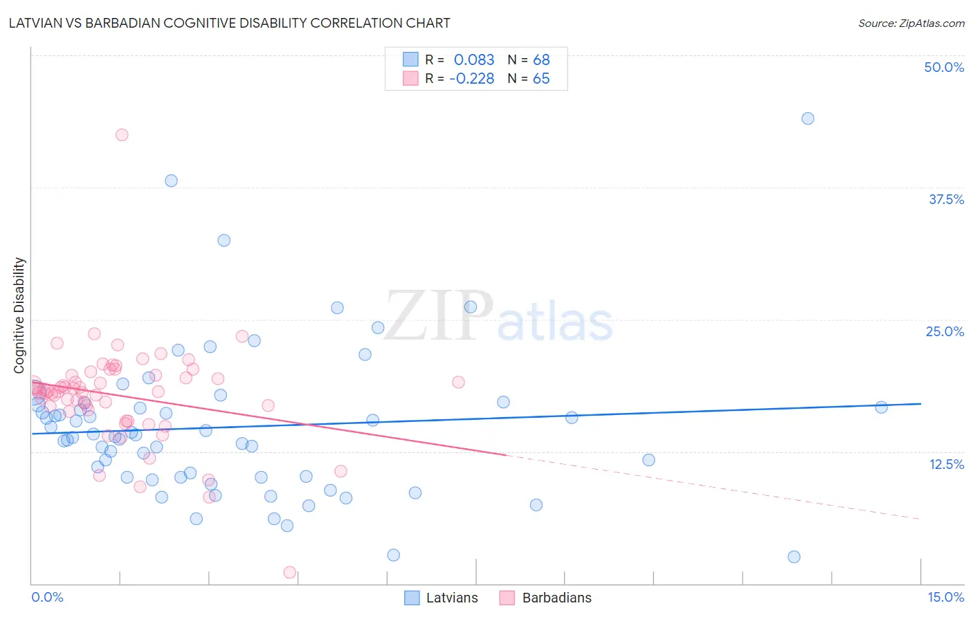 Latvian vs Barbadian Cognitive Disability