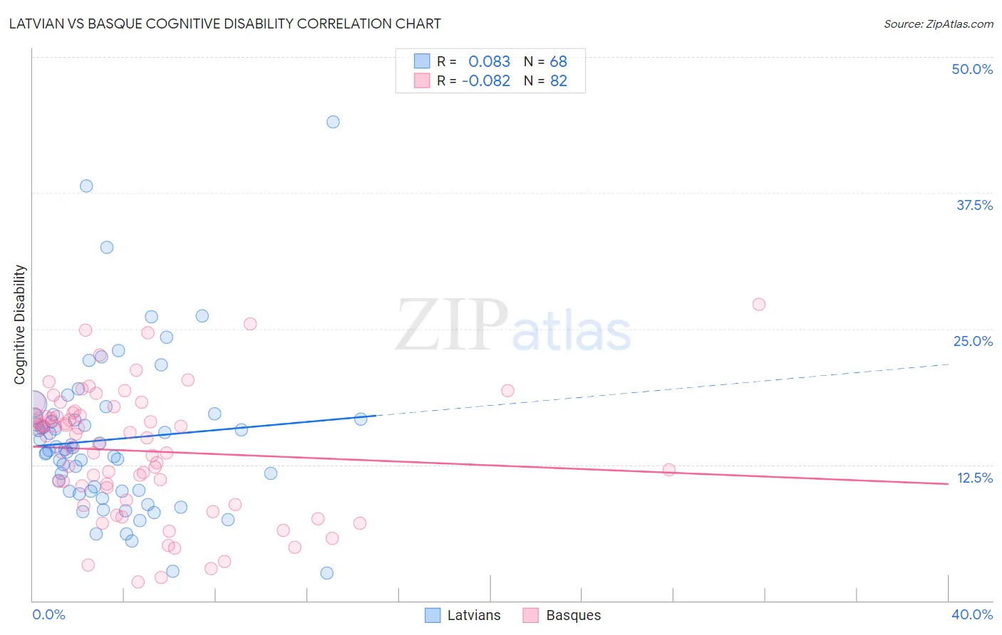 Latvian vs Basque Cognitive Disability