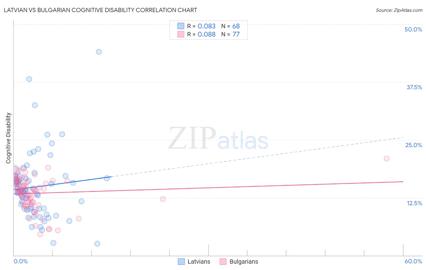 Latvian vs Bulgarian Cognitive Disability