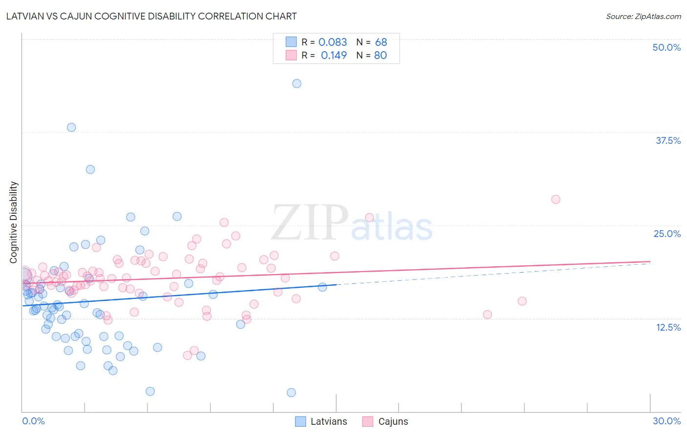 Latvian vs Cajun Cognitive Disability