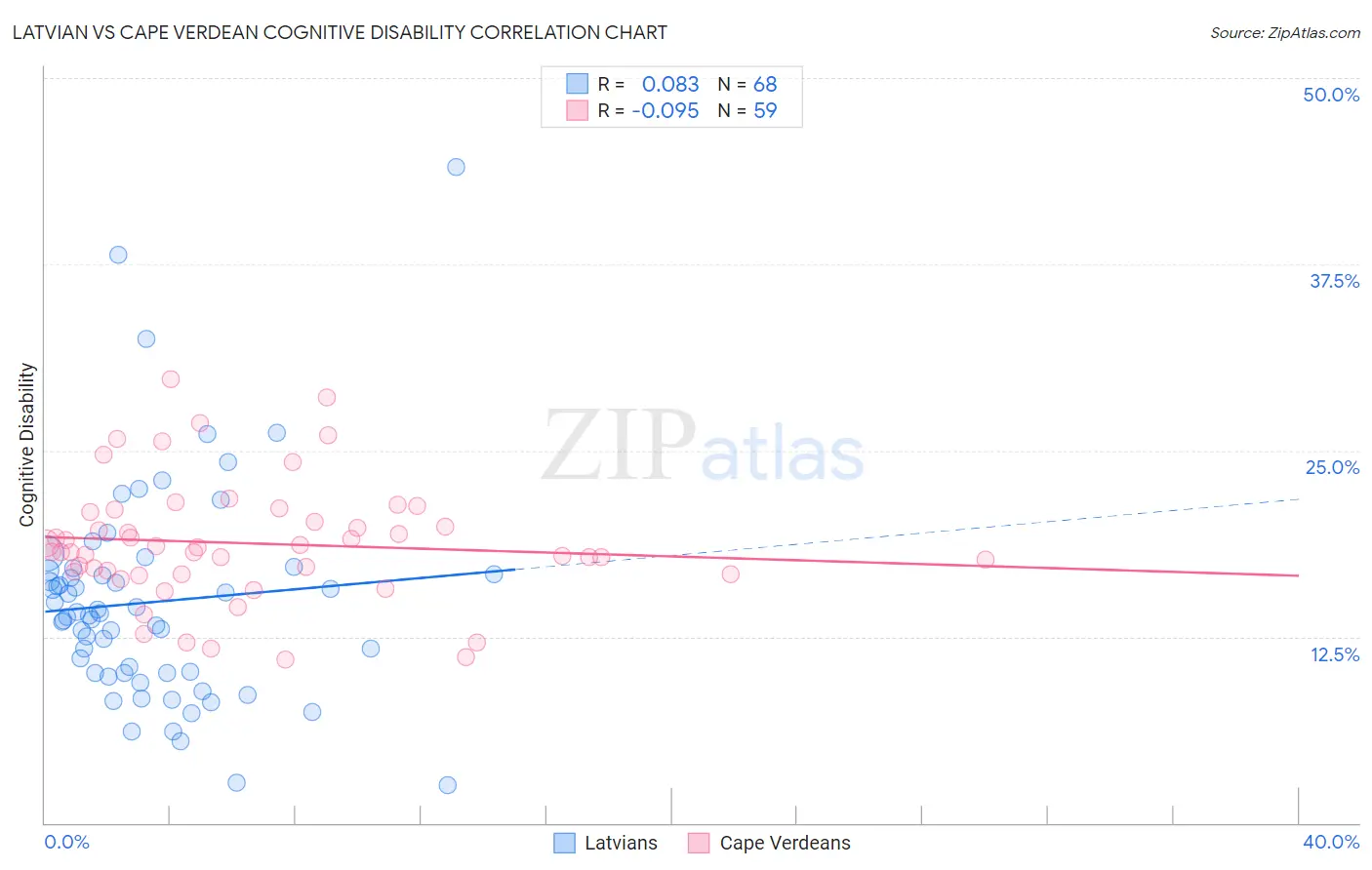 Latvian vs Cape Verdean Cognitive Disability