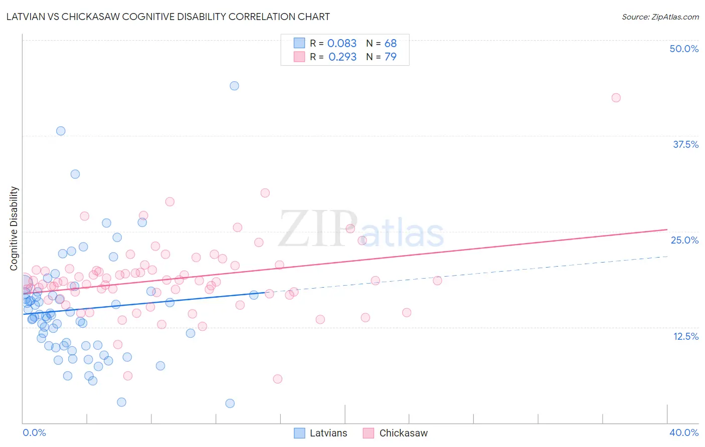 Latvian vs Chickasaw Cognitive Disability