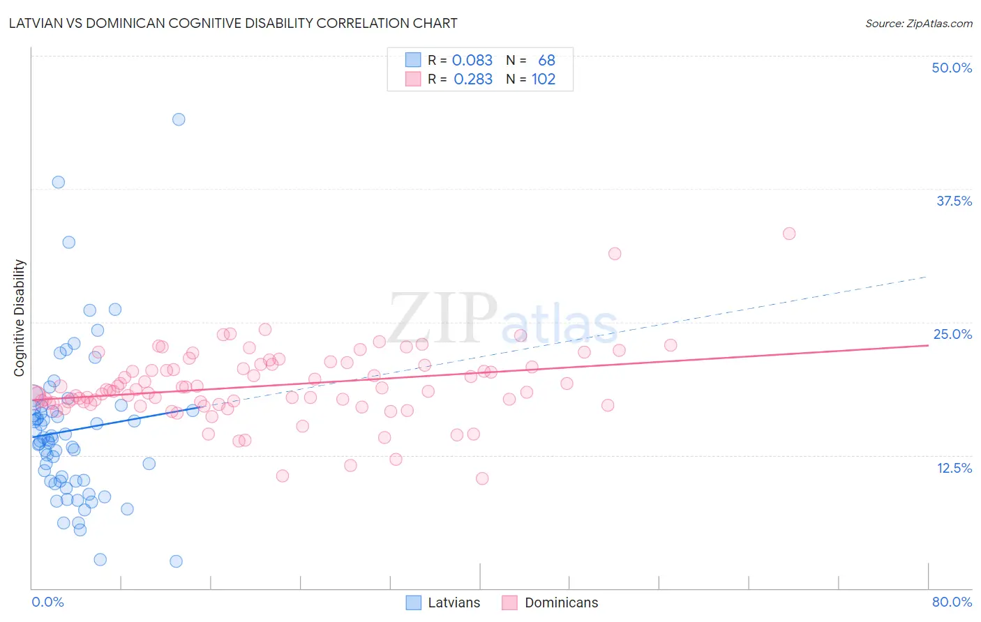 Latvian vs Dominican Cognitive Disability