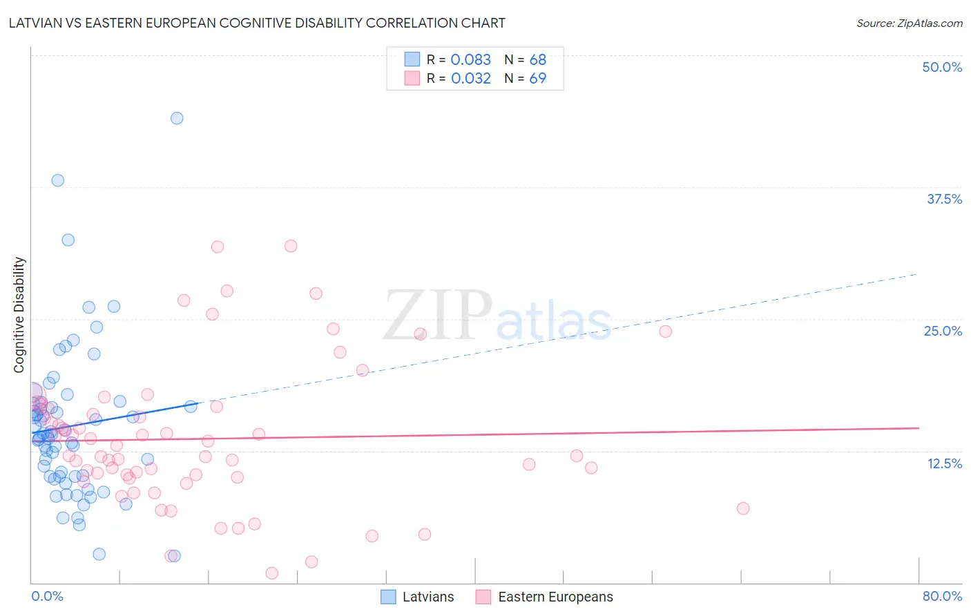 Latvian vs Eastern European Cognitive Disability