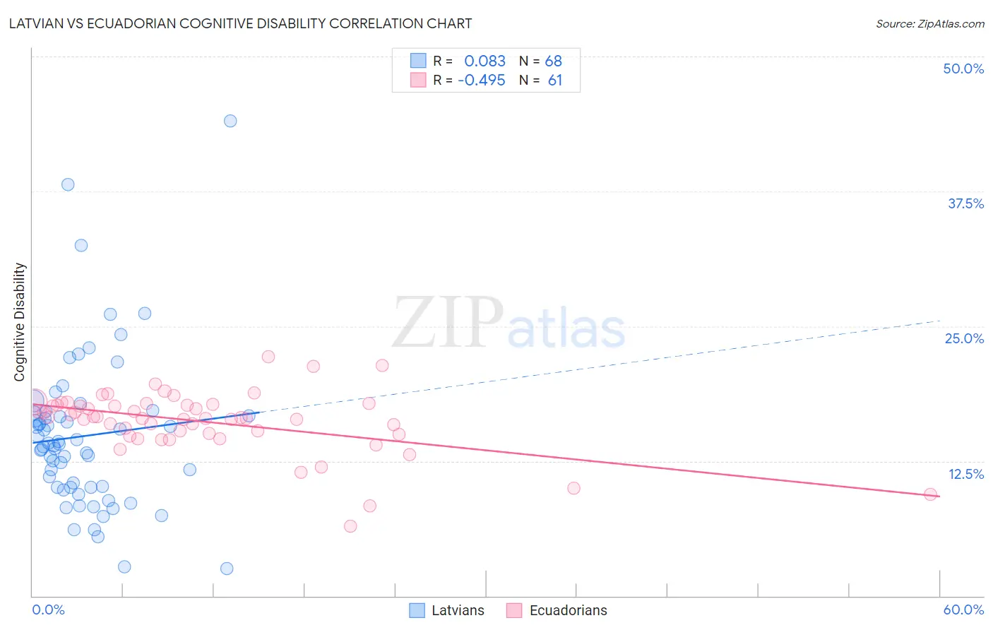 Latvian vs Ecuadorian Cognitive Disability