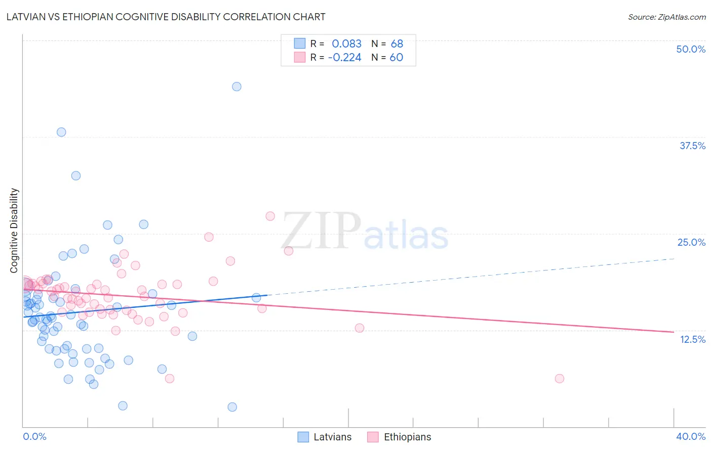 Latvian vs Ethiopian Cognitive Disability