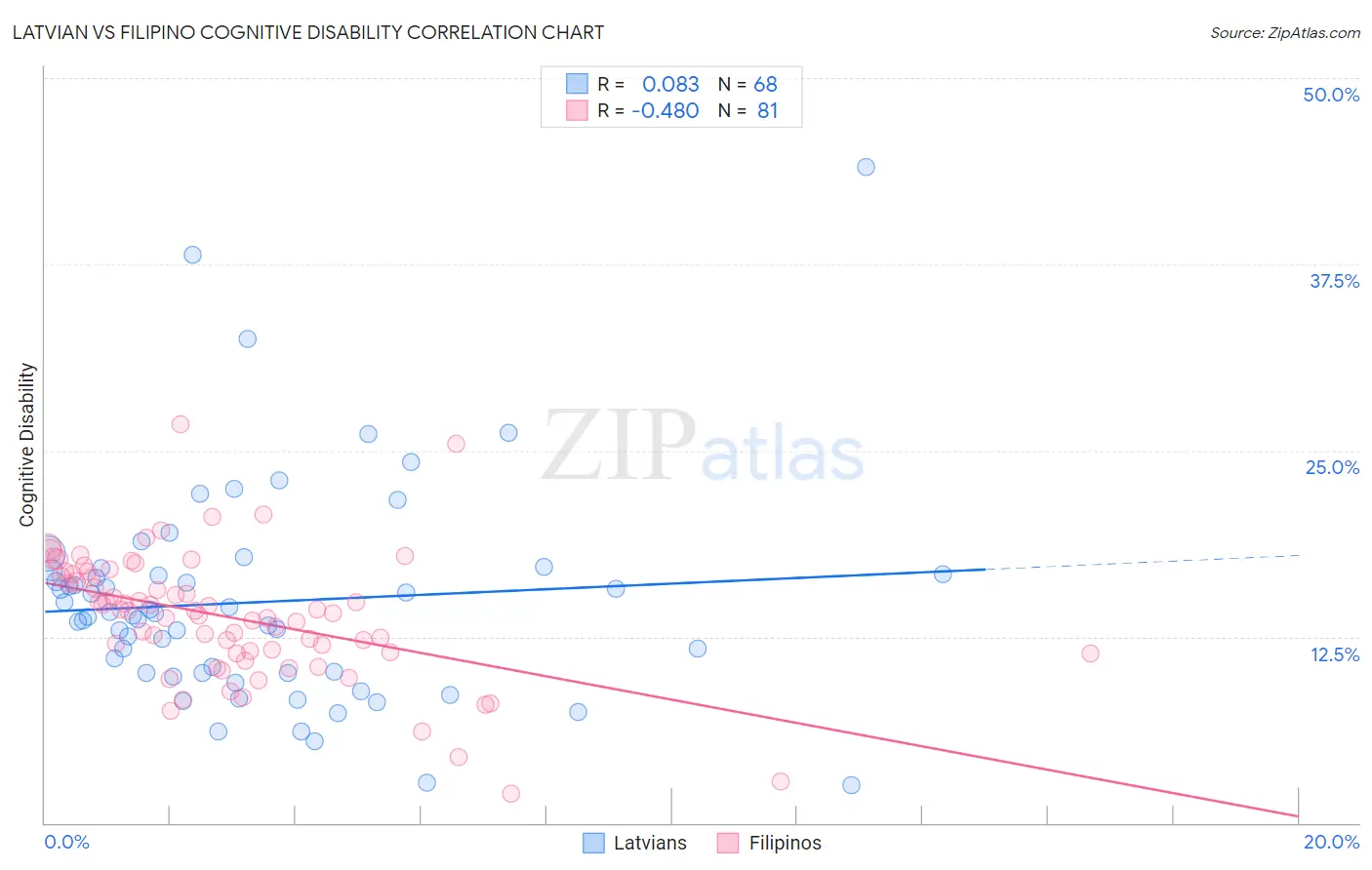 Latvian vs Filipino Cognitive Disability